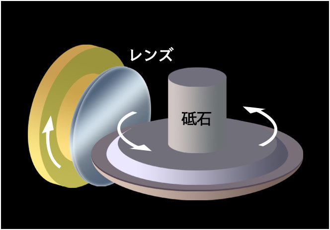 非球面レンズの研削方法