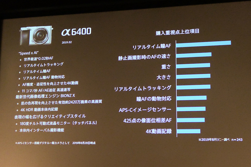 α6400の購入者が重点を置いた項目。