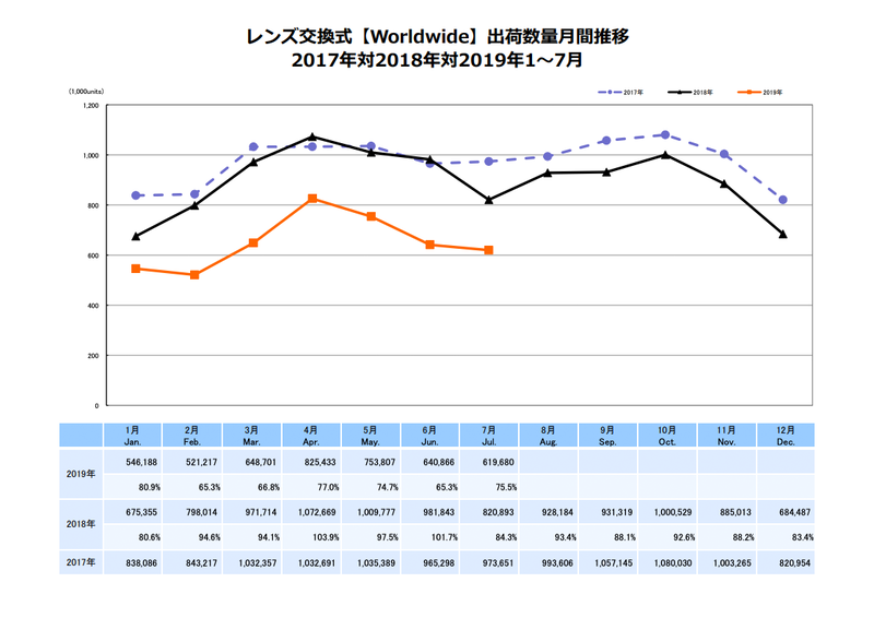 出典：一般社団法人カメラ映像機器工業会（CIPA）
