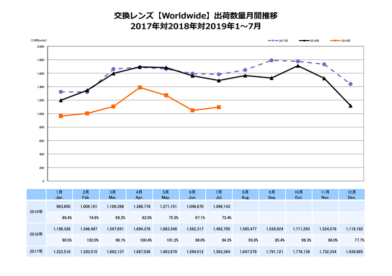 出典：一般社団法人カメラ映像機器工業会（CIPA）