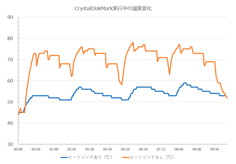 HWiNFOでモニタリングし、ベンチマーク開始時間を0として揃えた