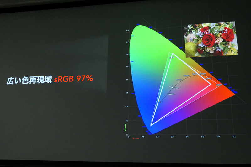 色再現域も拡大しているという。