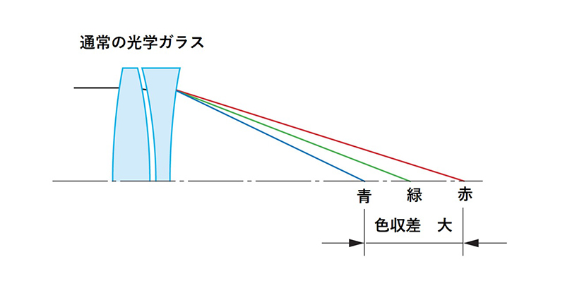 光学ガラスにおける色収差