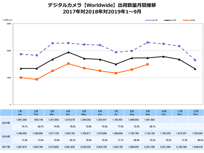 出典：一般社団法人カメラ映像機器工業会（CIPA）