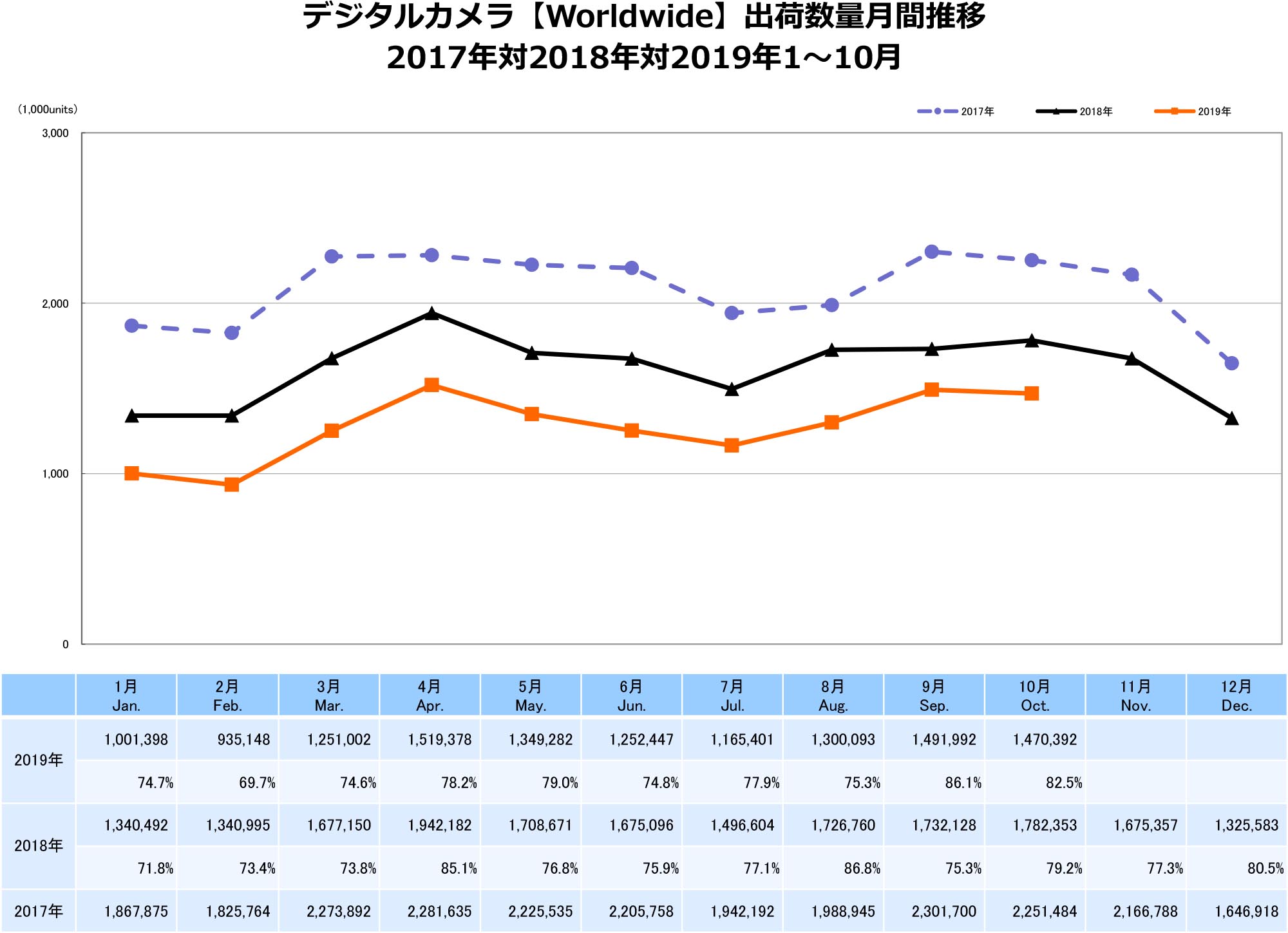 出典：一般社団法人カメラ映像機器工業会（CIPA）