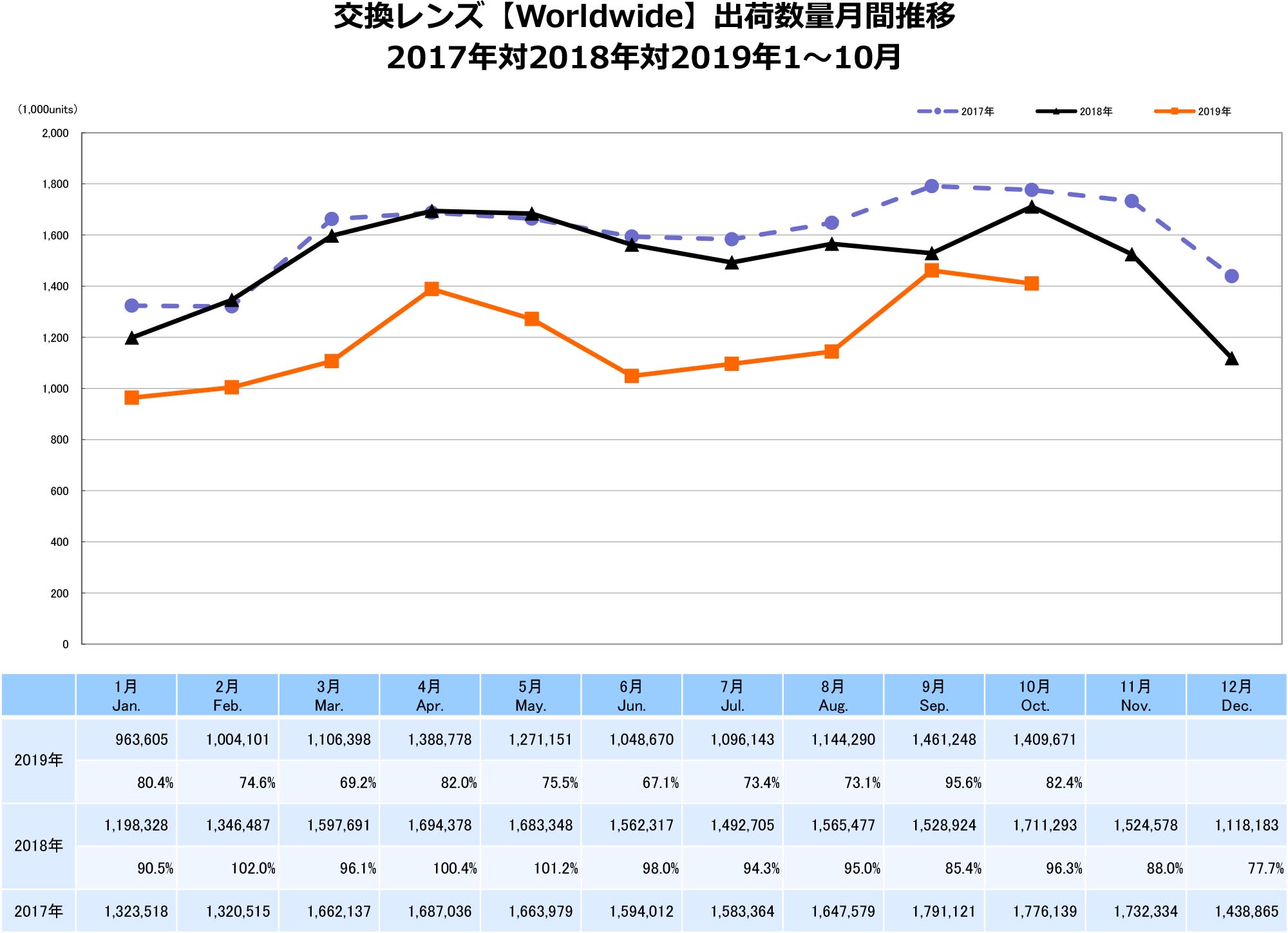 出典：一般社団法人カメラ映像機器工業会（CIPA）