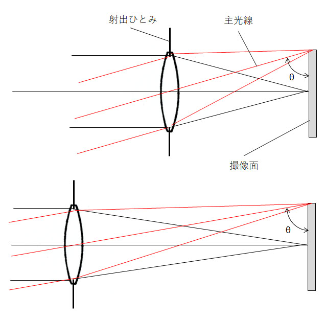 上の図のように射出ひとみが撮像面に近いと、画面周辺に入射する主光線の角度θが小さくなり、撮像面に斜めに入射する形になるが、下の図のように射出ひとみが撮像面から遠ければ、より垂直に近い角度で入射するようになる。