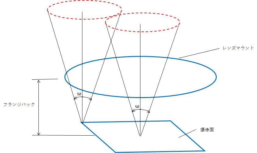 射出ひとみが無限遠に位置するテレセントリック光学系が、レンズマウントにとって最も厳しい条件となる。テレセントリック光学系では画面のどの位置でも主光線が画面に垂直に入射する。