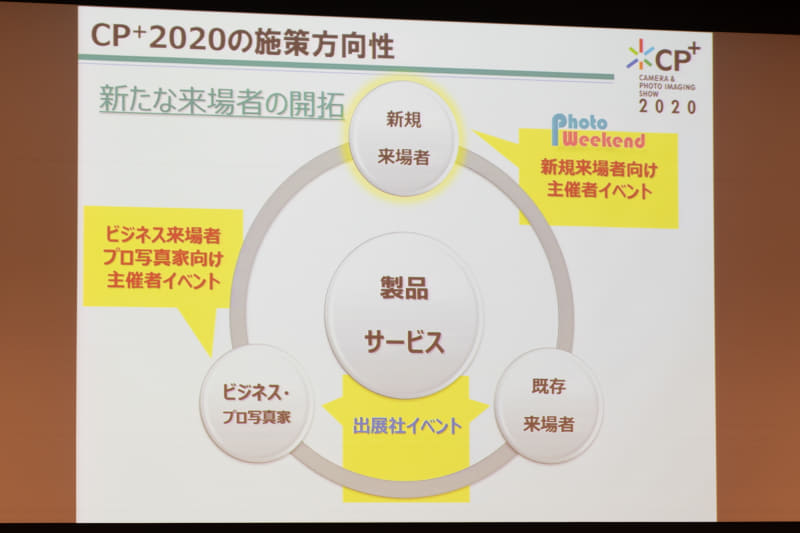 若年層と女性来場者の新規来場者開拓を継続する。