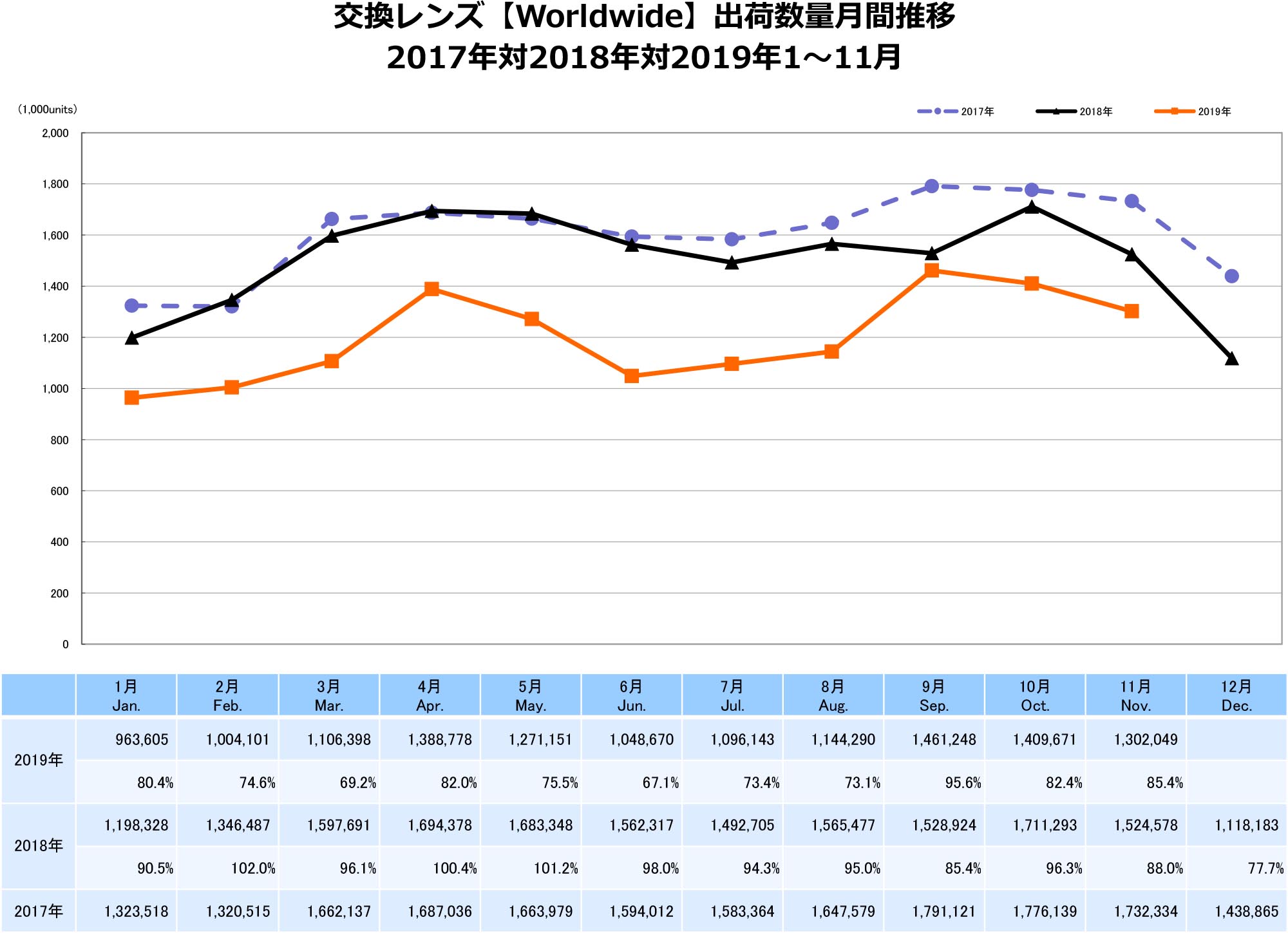 出典：一般社団法人カメラ映像機器工業会（CIPA）