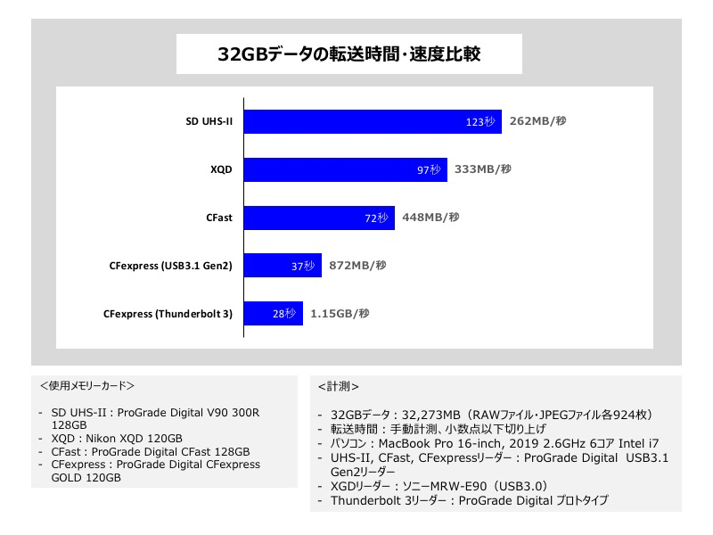 パソコン用SSDの進化によるデータ転送の圧倒的な速さ