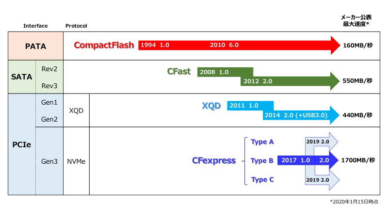 CFAの提唱する規格