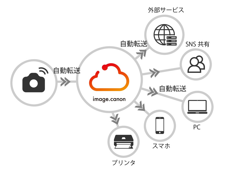 image.canonのコンセプト