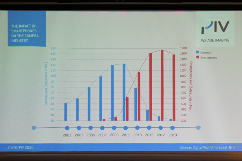 カメラの代わりにスマートフォンの販売が伸びていると示すグラフ。