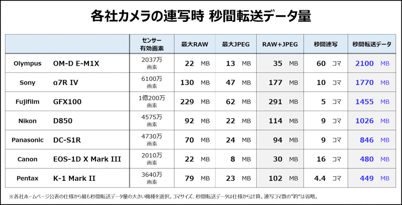 各社カメラの連写時における秒間転送データ量（連載第3回「最新カメラがCFexpressを必要としているワケ」より）