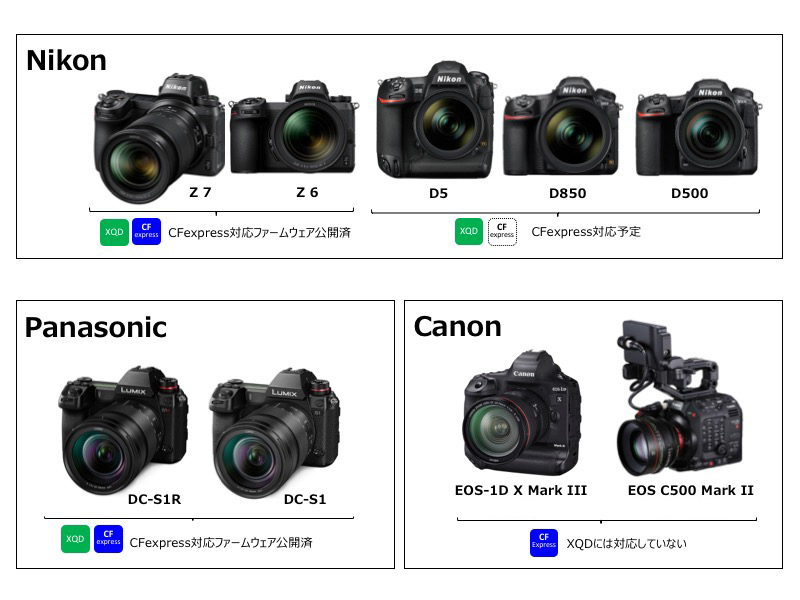 ニコンZシリーズ、パナソニックLUMIX SシリーズはXQDカードとCFexpressに両対応している