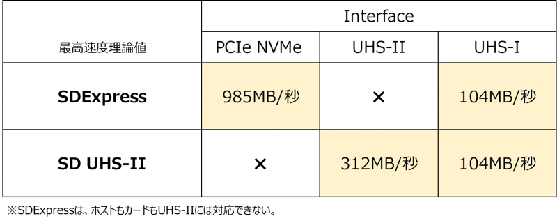 参考：SD UHS-IIとSDexpressの速度差（連載第2回「CFexpress規格の誕生と詳細」より）