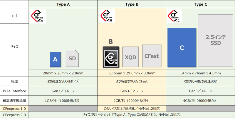 CFexpressの規格バリエーション（連載第2回「CFexpress規格の誕生と詳細」より）
