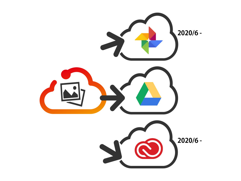 外部サービスへの転送イメージ。Google PhotosとAdobe Creative Cloudには6月対応予定。
