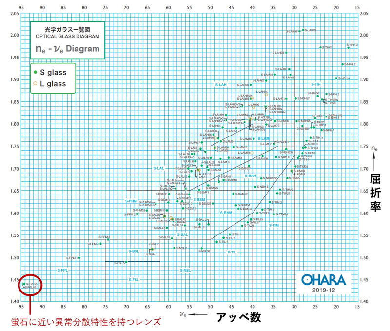 参考：オハラのガラスマップ。蛍石（＝蛍石に近い異常分散特性を持つレンズ）の性能が特徴的であることが伺える。