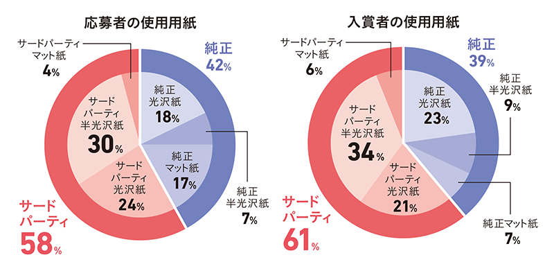 <font color=gray>ムック「プリントすると写真が上手くなる」4ページ「デジタルカメラマガジン フォトコンテスト・プリント部門の応募者と入賞者の傾向」より。</font><br> <br><span class="fnt-120">デジタルカメラマガジンのフォトコンテスト・プリント部門の応募者と入賞者が使用するプリント用紙の傾向です。プリンターメーカーの純正紙より、用紙メーカーのインクジェット紙を使用する人が多いようです。前者は光沢紙、後者は半光沢紙の使用率が高めです。用紙メーカーの半光沢紙にはバライタ紙、またマット紙には画材紙などのファインアート紙が含まれます。使用した用紙について選評でアドバイスをすることもあり、ほかのフォトコンテストより応募者の使用用紙は多様であるようです。</span>