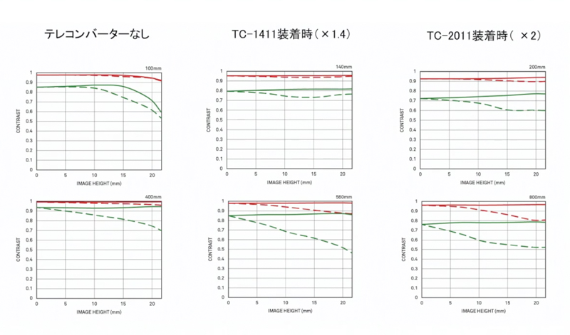 SIGMA 100-400mm F5-6.3 DG DN OS｜Contemporaryに装着した場合のMTF図（6月18日配信の「SIGMA STAGE Online」より）