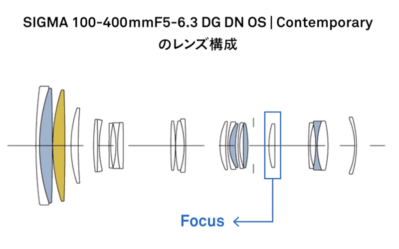 フォーカスレンズは1枚となっている（6月18日配信の「SIGMA STAGE Online」より）
