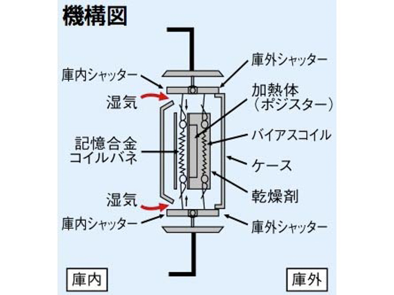 参考：東洋リビング製除湿ユニットの機構概念図（「【特別版】この時期気になる「防湿庫」の仕組みと実際」［2008年6月13日掲載］より）