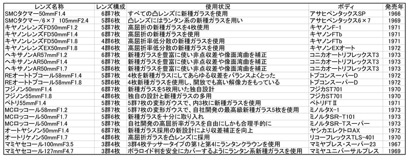 1973年「国産カメラのメカニズム便覧」より抽出。写真工業出版社刊