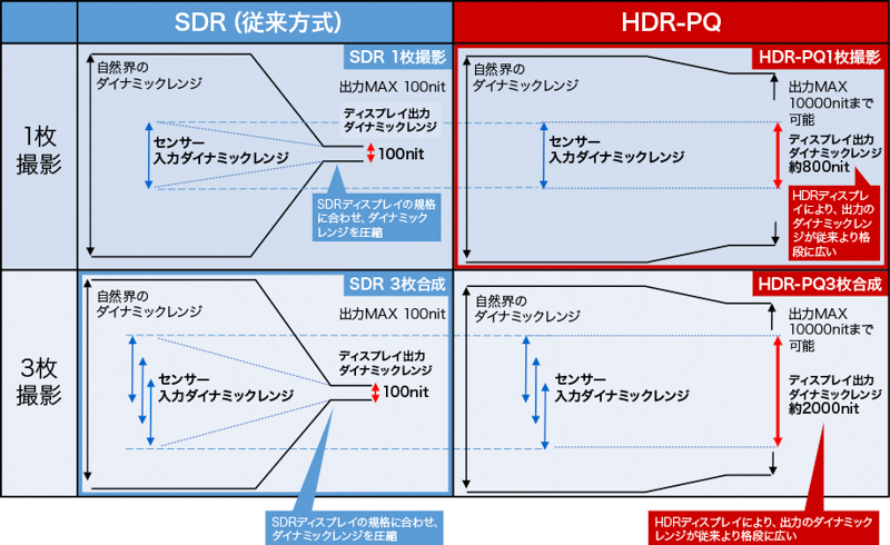 SDR方式とHDR-PQ方式のダイナミックレンジ比較図