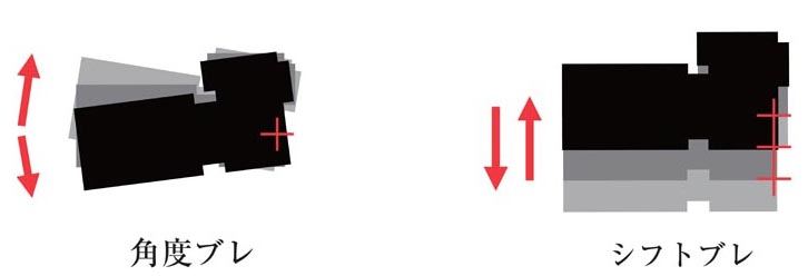 角度ブレとシフトブレの概念図
