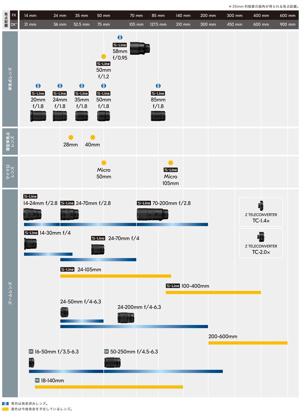NIKKOR Z レンズラインナップ予定表（～2021年）