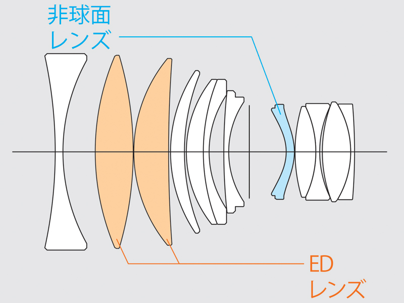 <center>レンズ構成図</center>