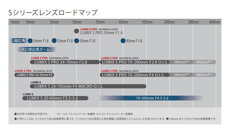 9月3日に公開された最新ロードマップ。