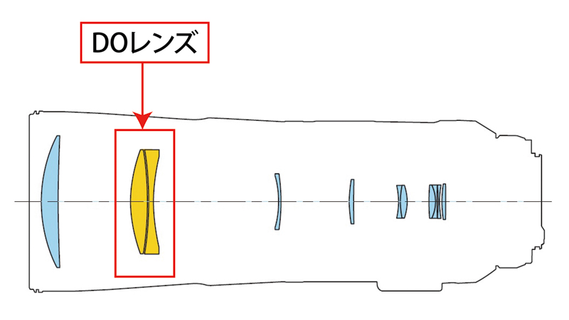 RF800mm F11 IS STMのレンズ構成図