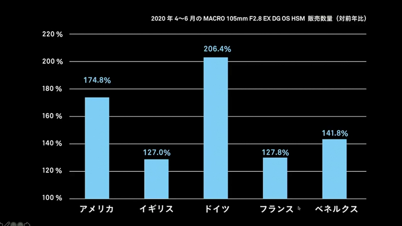 レンズの注文が減ったりキャンセルになったり、というケースもあったが、一眼レフ用の105mmマクロだけは需要が安定していたという。