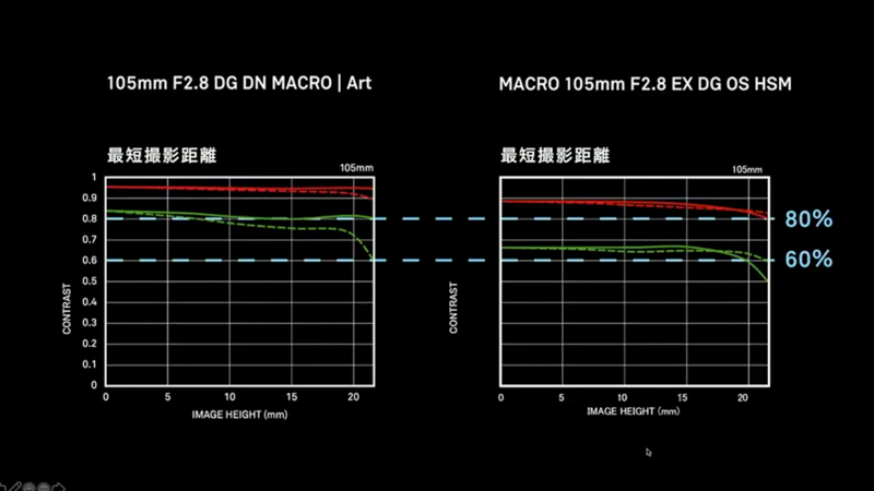 最短撮影距離（赤が低周波、緑が高周波）