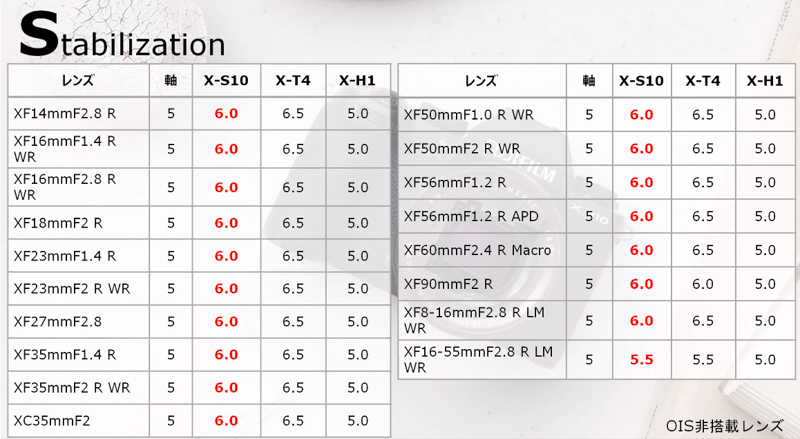 広角から中望遠域ではXF16-55mmF2.8 R LM WRをのぞいて6段の補正効果