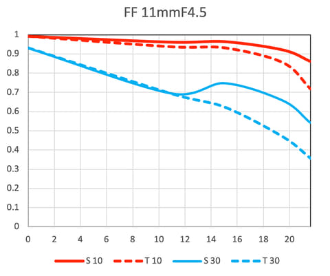 LAOWA、E/Z/M/Lマウント対応の超広角MFレンズ「11mm F4.5 FF RL
