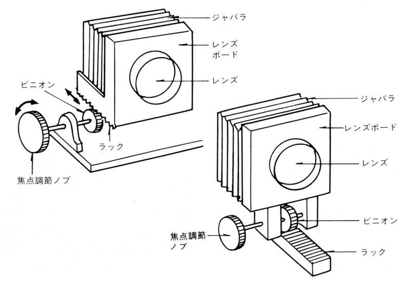 図2。ラック&ピニオン方式のピント合わせ。いくつかのバリエーションがある。（金野剛志「カメラメカニズム教室」より）