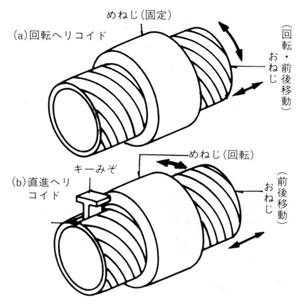 図3。回転ヘリコイド(a)と直進ヘリコイド(b)。回転ヘリコイドはレンズバレル自身を回転してピント合わせを行うが、直進ヘリコイドではレンズバレルは回転せず、めねじを設けたピントリングを回転する。（金野剛志「カメラメカニズム教室」より）