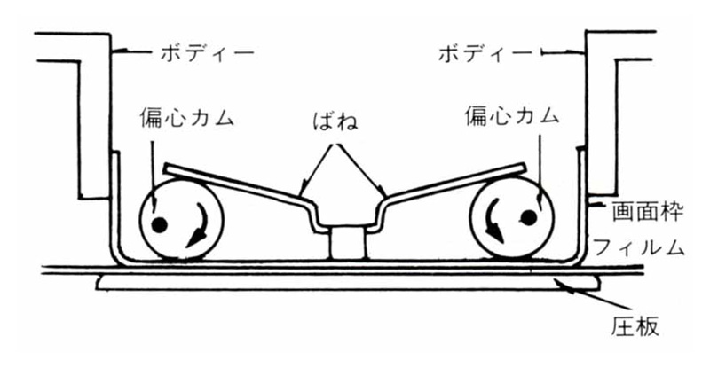 図4。マミヤシックスのバックフォーカシング機構。画面枠をボディに対して前後に移動できるようにし、これとフィルム圧板とでフィルムを挟んでフォーカシングノブに連動したカムで前後させる。（金野剛志「カメラメカニズム教室」より）