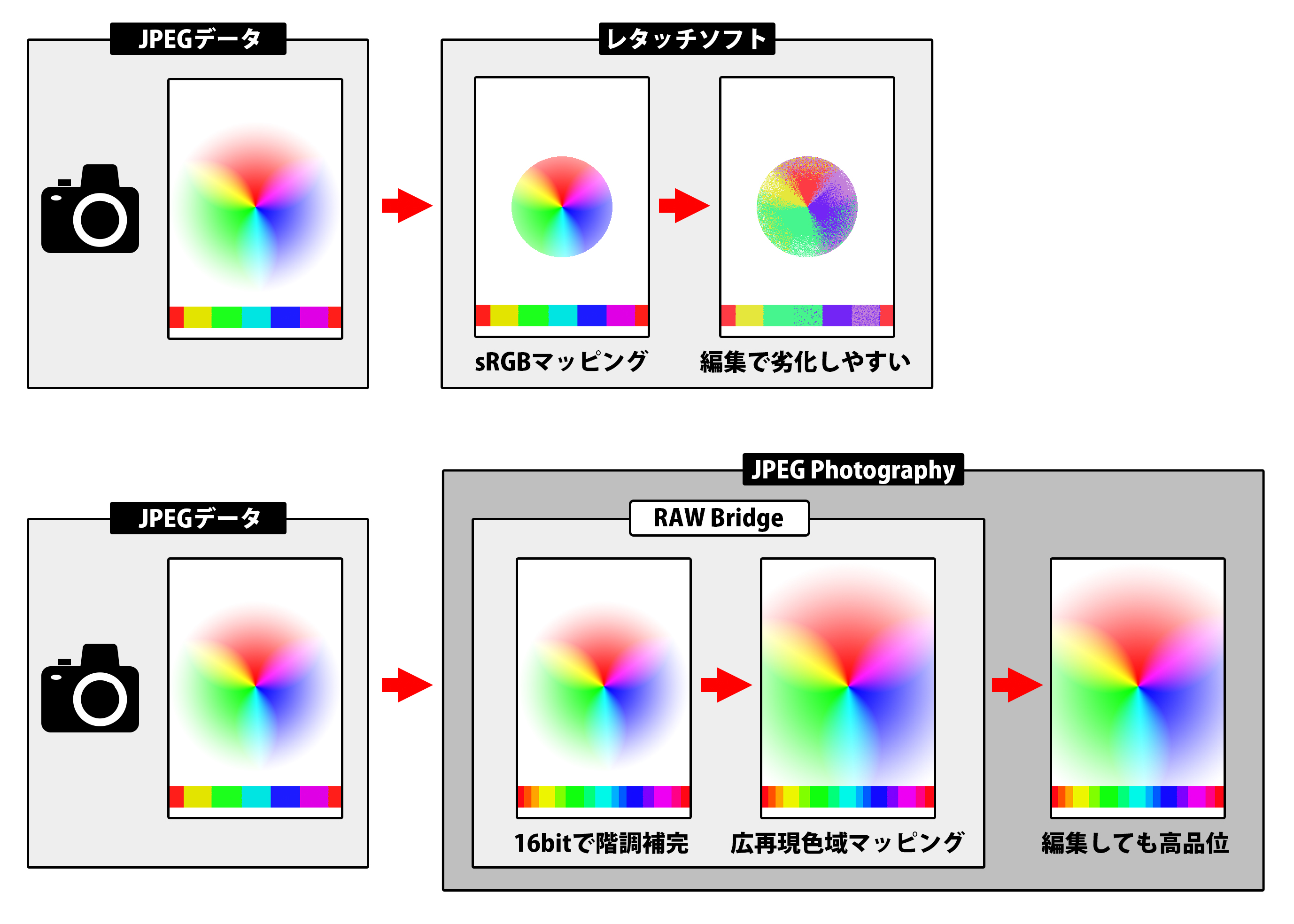 一般的なソフトによるJPEG写真の調整（上）と、JP10による調整（下）の概念図。JP10はRAW Bridgeにより高品位なデータに変換してから編集をおこなうため、高品位な仕上がりが得やすい。