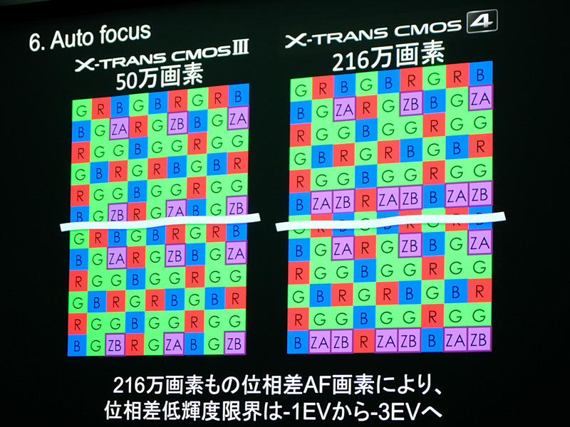 X-Trans CMOS 4の画素配置（FUJIFILM X-T3技術発表会時のスライドより）