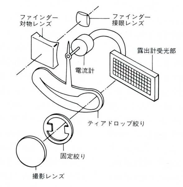 図2：簡単なAEカメラに用いられたティアドロップ絞り。電流計の指針をそのまま撮影レンズの絞りとしている（金野剛志「カメラメカニズム教室」より）