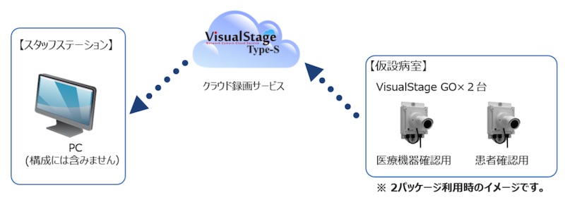感染病棟遠隔モニタリングパッケージ（可搬タイプ）の利用イメージ