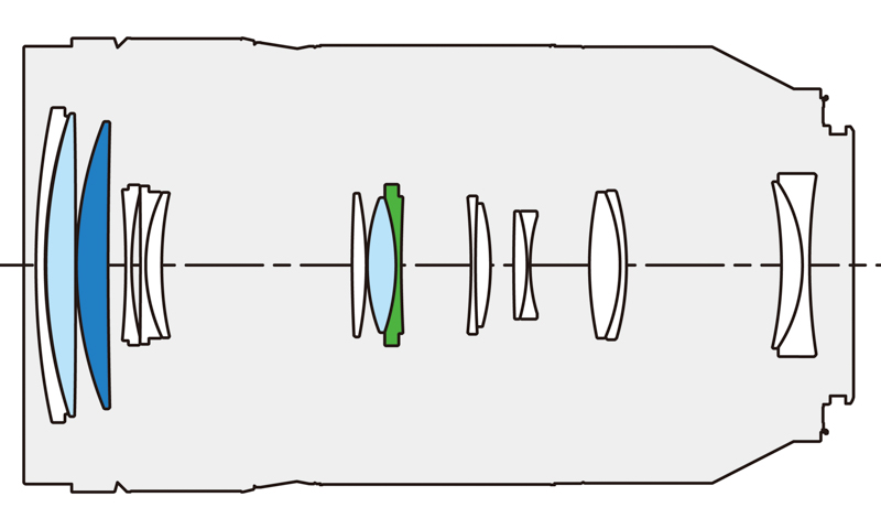 <center><span class="fnt-85">青：UEDレンズ　水色：EDレンズ　緑：UHRレンズ</span></center>