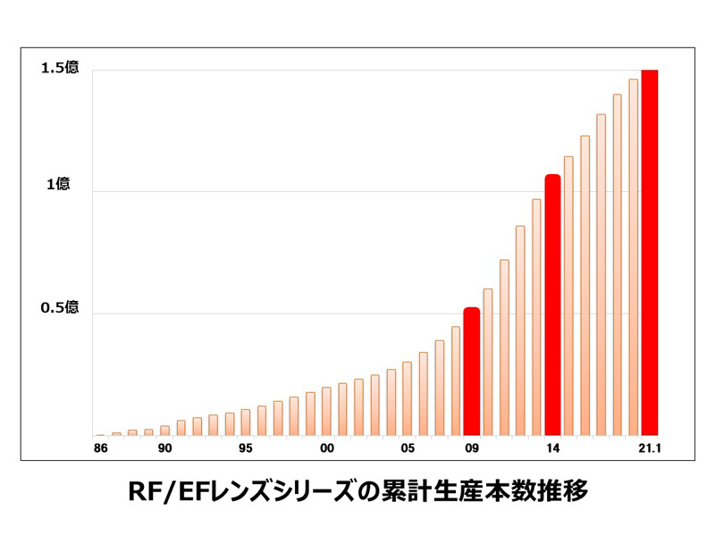 累計生産本数の推移（キヤノン提供）。2009年に5,000万本、2014年に1億本、2021年1月に1億5,000万本を達成している。