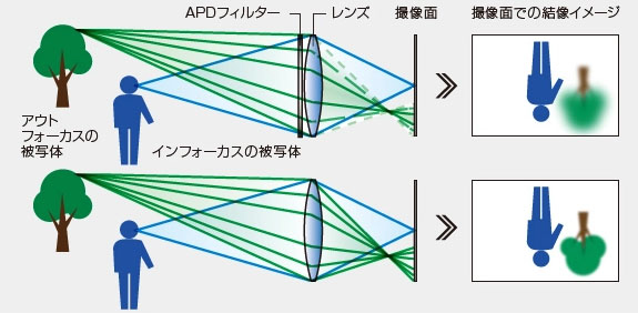 図2：アポダイゼーションフィルターの原理。上図のように中心から周辺に行くに従って透過率が落ちるようなNDフィルターをレンズ系の中に置き、ボケの周辺をやわらかくする（<a href="https://fujifilm-x.com/ja-jp/products/lenses/xf56mmf12-r-apd/" class="n" target="_blank">富士フイルムのWebサイト</a>より引用）
