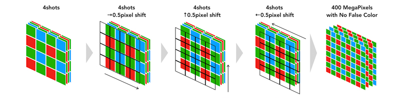 上記の動作を0.5画素ずつシフトさせながら4回繰り返す（1回のシャッターで16枚の画像を取得）。画素を微細化し4倍の解像度を実現